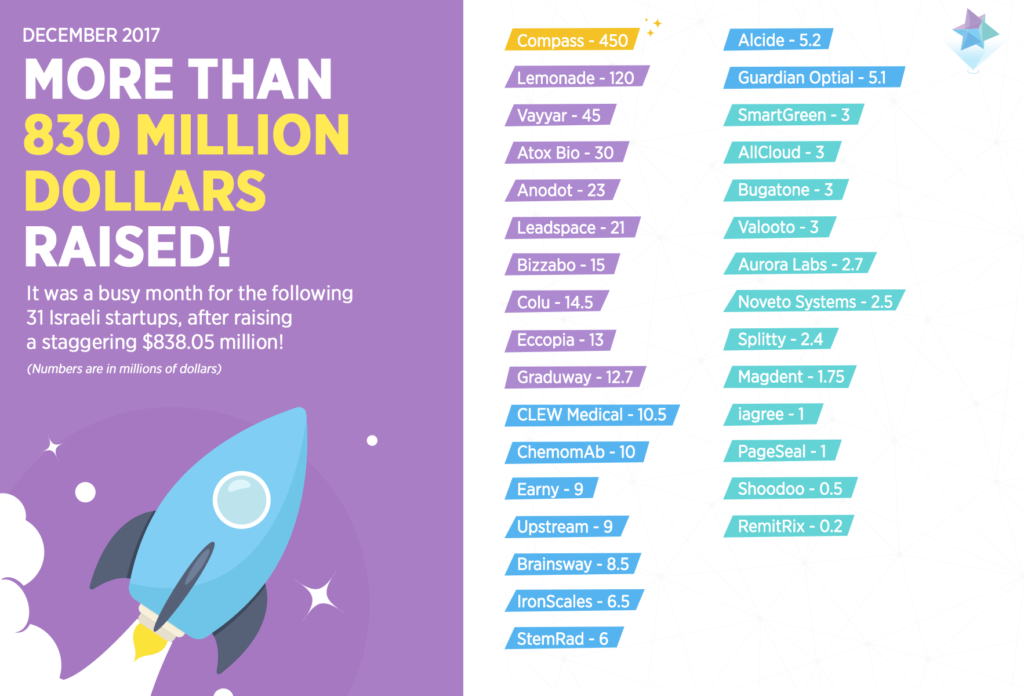 Israeli Startups